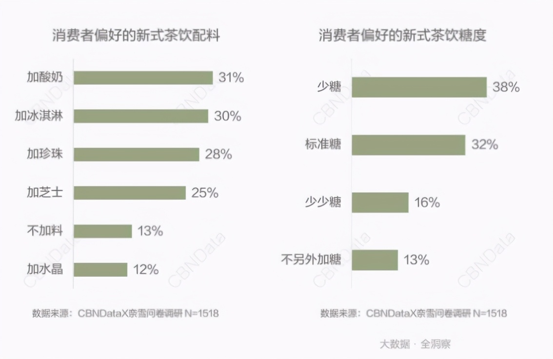 今年13万家茶饮店被洗牌，新式茶饮进入3.0时代