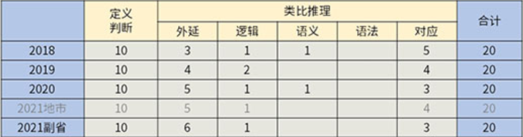 2022國考怎么考？考情最全分析！（行測篇）