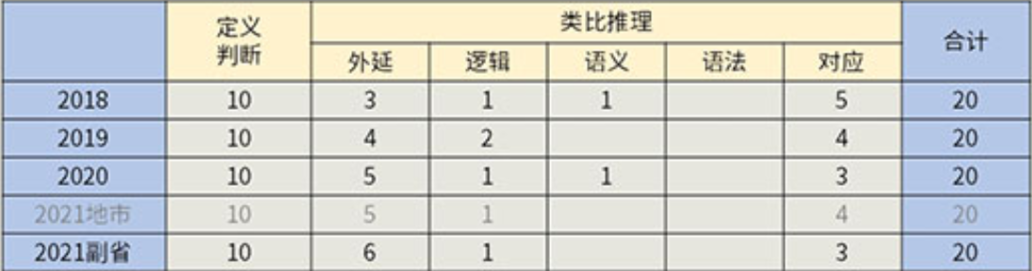 2022國考怎么考？考情最全分析！（行測篇）