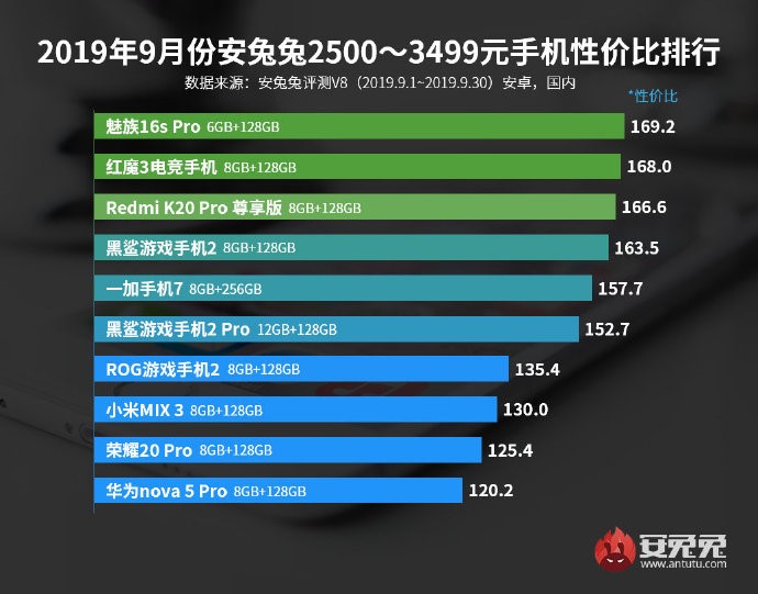 安兔兔公布性价比手机排名榜：realme Q成性价比高最大的千元手机