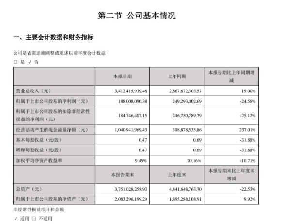 三只松鼠一季度净利下降24.58% 年内开1000家松鼠小