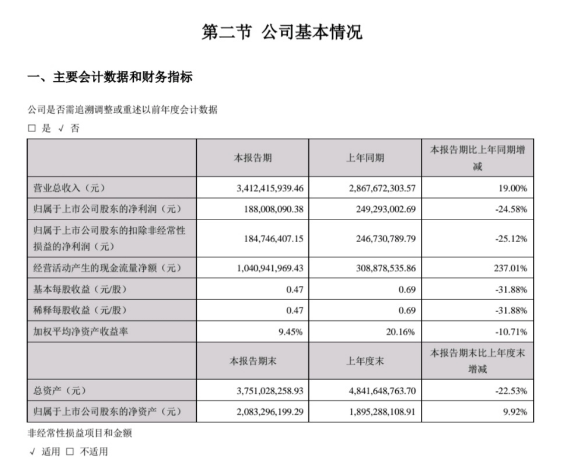 三只松鼠一季度净利下降24.58% 年内开1000家松鼠小店能实现吗