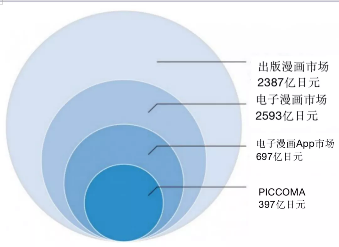 Piccoma融资超35亿元，2021年交易额有望达58亿元