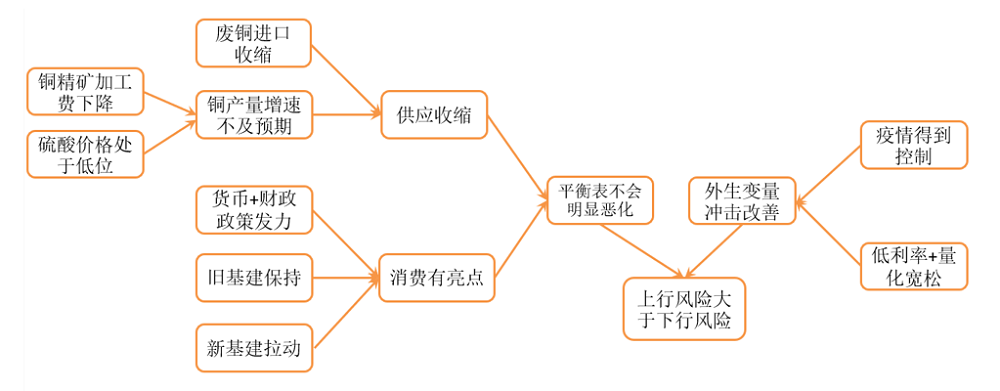 铜，锌，镍，2020春季策略