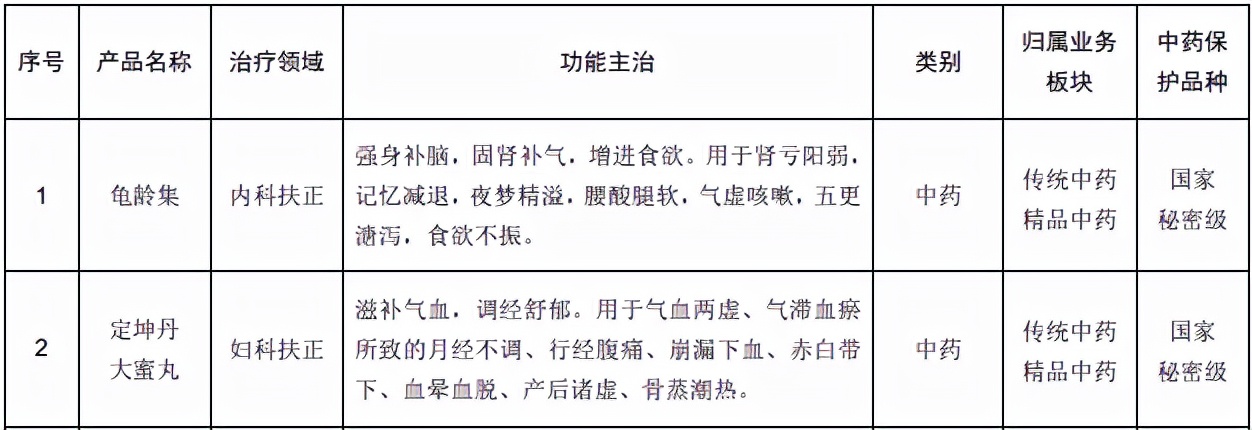 治肾亏的中药大佬，竟财务造假！补气血补到亏心吗？