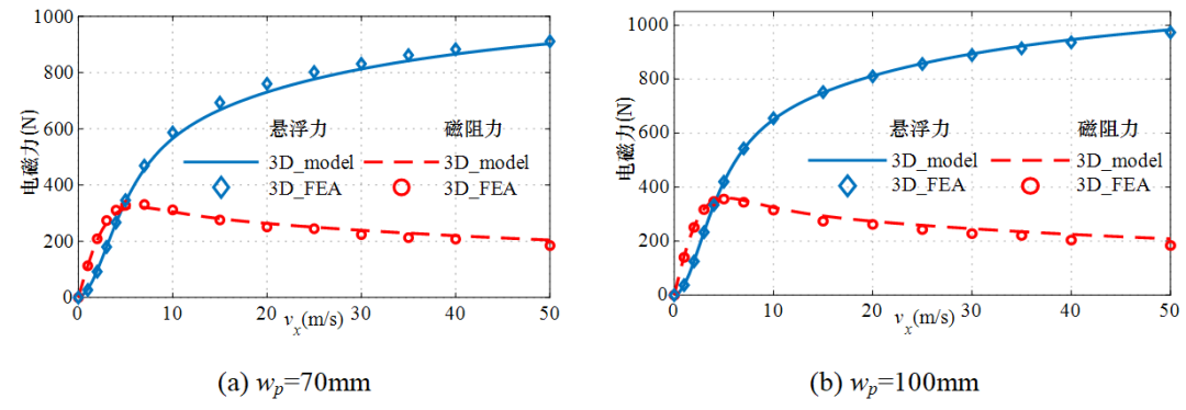 海军工程大学巫川 等：永磁电动悬浮系统三维建模与电磁力优化