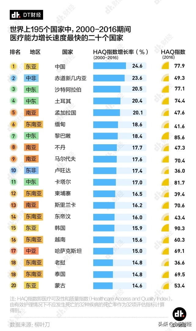 全球医疗实力盘点：中国在世界上处于什么水平？