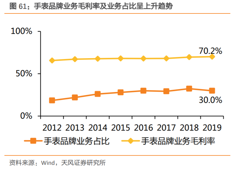 飞亚达深度解析：集“零售+品牌+产品”之合力，成就国产腕表龙头