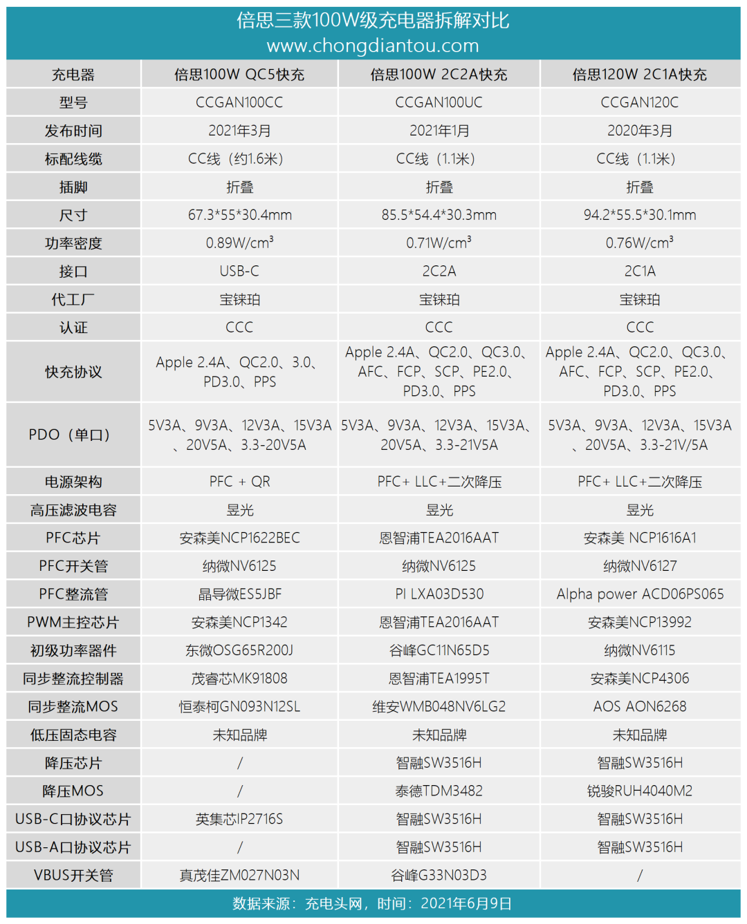 3款倍思100W氮化镓快充拆解大比拼，哪一款才是你的菜？