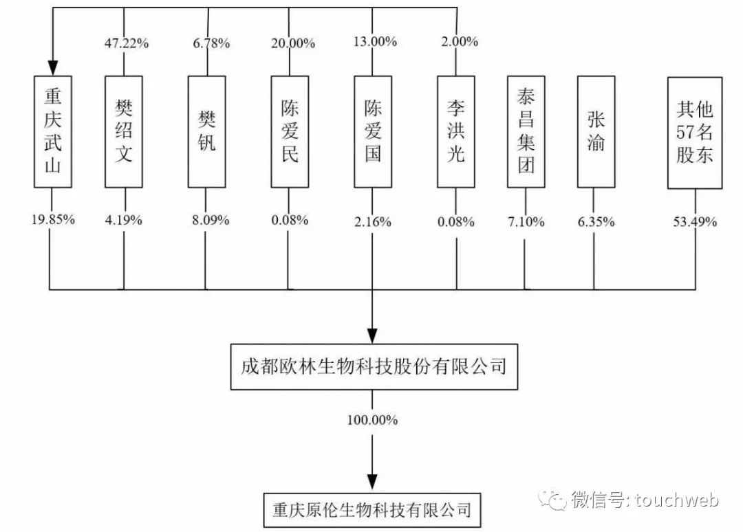 欧林生物科创板上市:市值156亿 应收账款净额占比高
