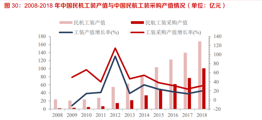 航空产业爆发，独立航空零部件产业孕育机会蓝海