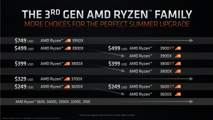 AMD Ryzen 5 3600XT处理器开箱实测，超越官方规格4.7G超频表现