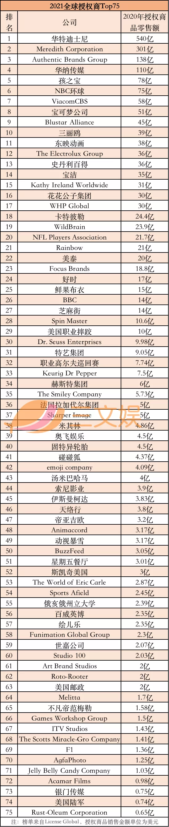 统治全球授权榜单的美国品牌