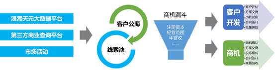 开启云上营销新模式，浪潮营销云加速企业数字化转型