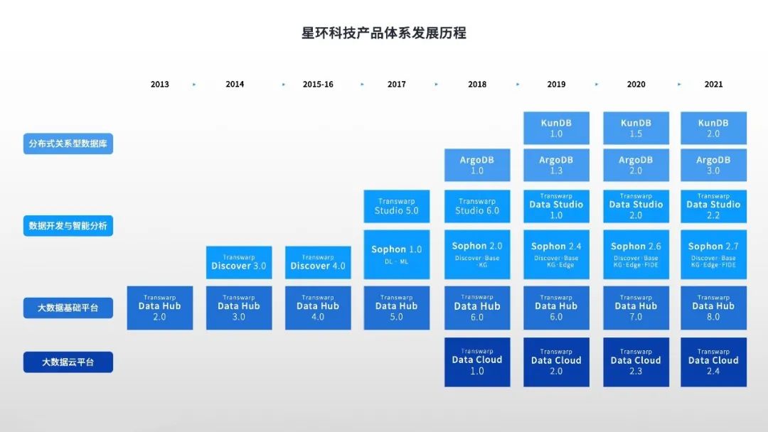 企业大数据，能像使用一个数据库一样简单吗？