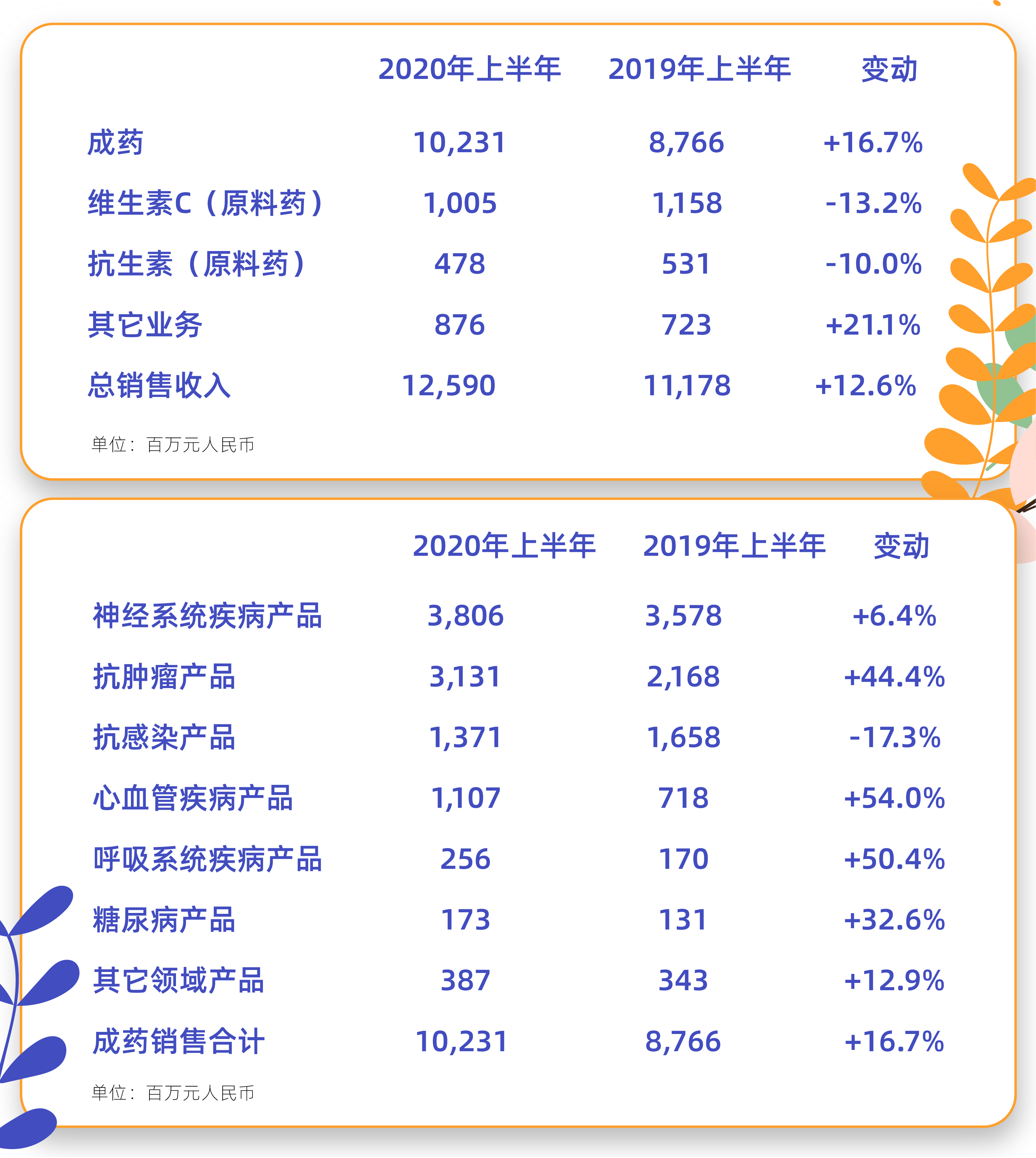 一图读懂石药集团中期业绩