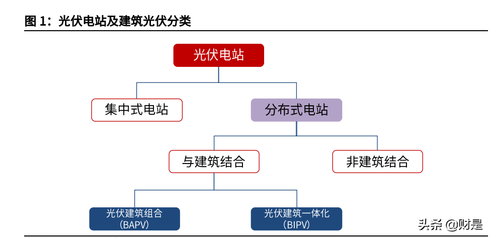 建筑光伏产业专题研究：从BAPV到BIPV，分布式风口已至