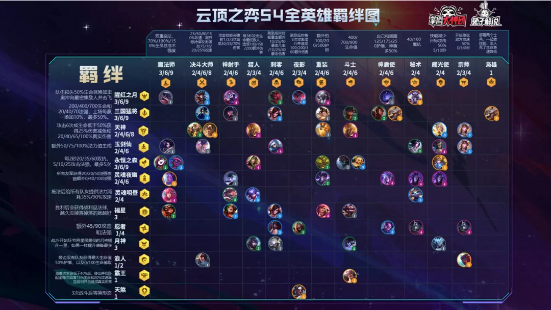 1费亚索，5费永恩！S4云顶之弈58位英雄介绍