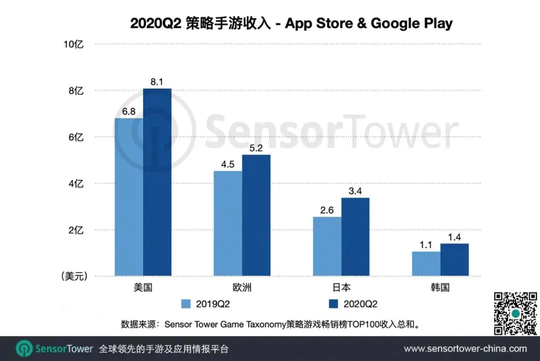 Q2海外策略手游报告：规模24亿美元，美国占三分之一