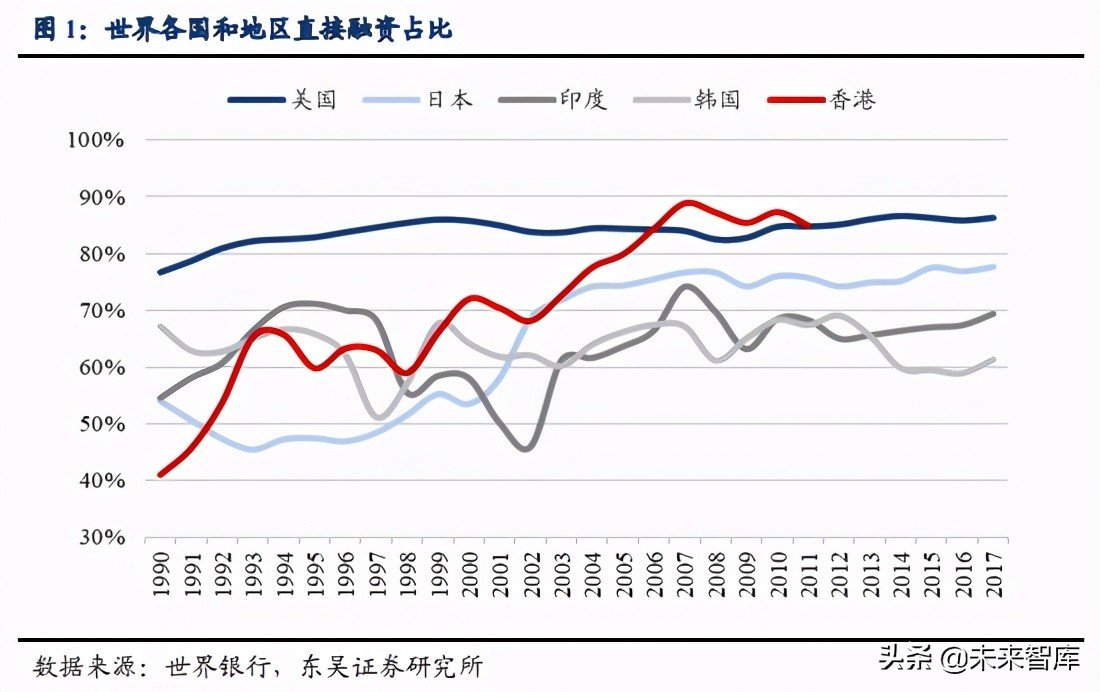 证券行业专题报告：注册制提高直融比例，龙头券商成最大赢家