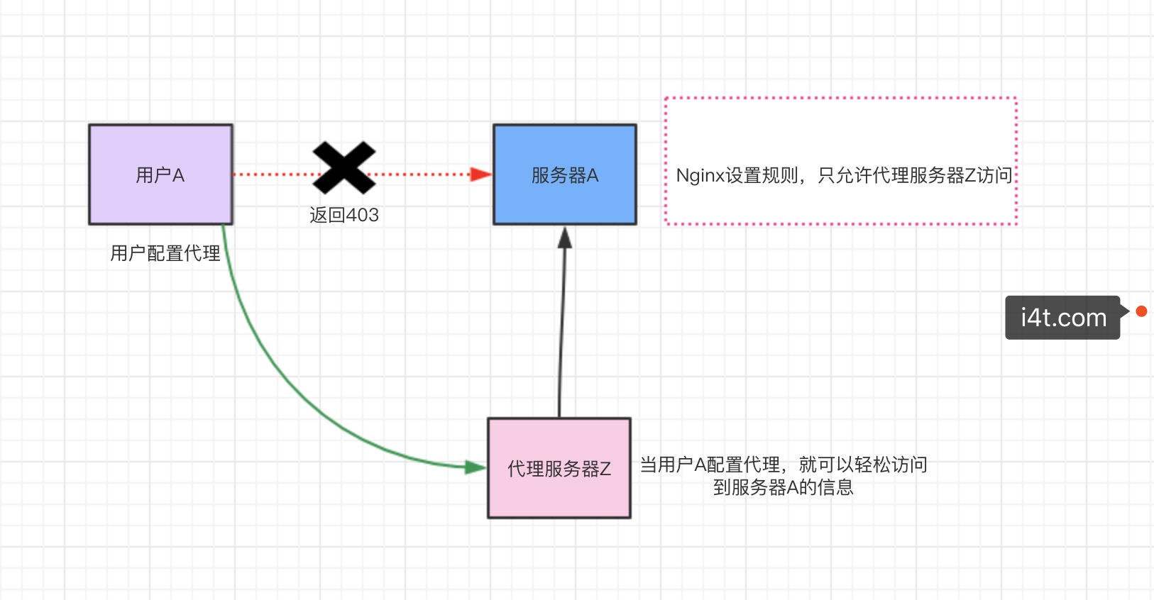 Nginx 反向代理与正向代理