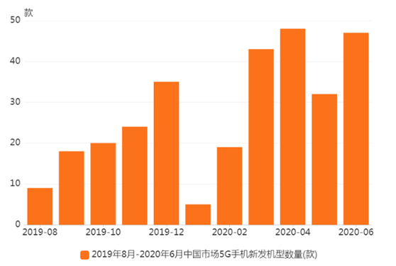 中国5G手机行业数据分析:2020年6月5G手机新发机型数量47款
