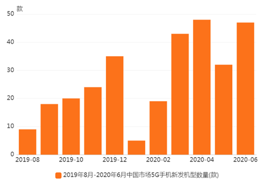 中国5G手机行业数据分析：2020年6月5G手机新发机型数量47款