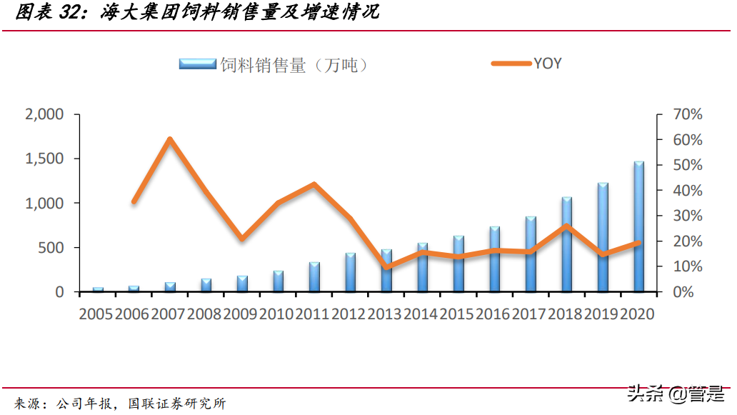 海大集团专题研究报告：水产饲料量价齐升，饲料龙头稳步前进
