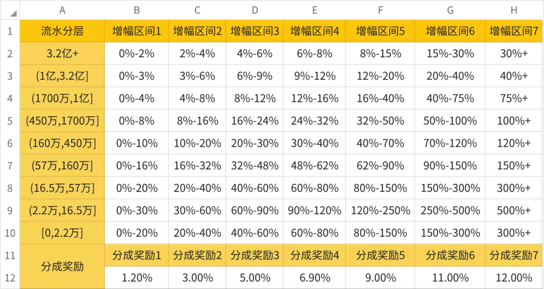 “压力好大！”抖音直播政策再变，取消固定分成......