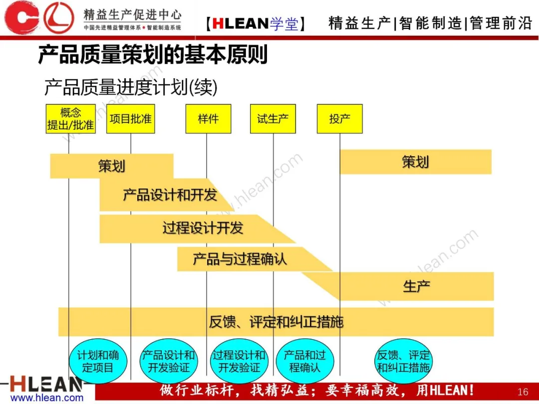 「精益学堂」产品质量先期策划培训