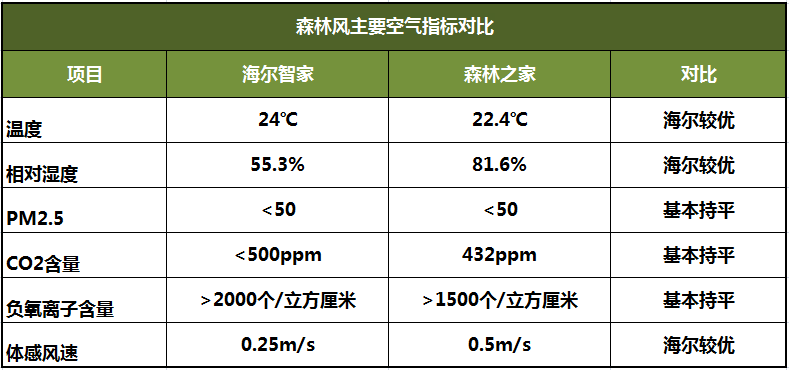 放弃原定的冷暖方案，用户升级为海尔中央空调“森林风”：值了