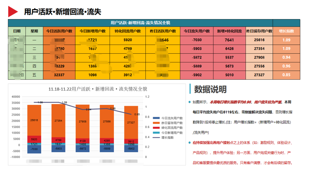 一文概览数据分析报告撰写，值得收藏