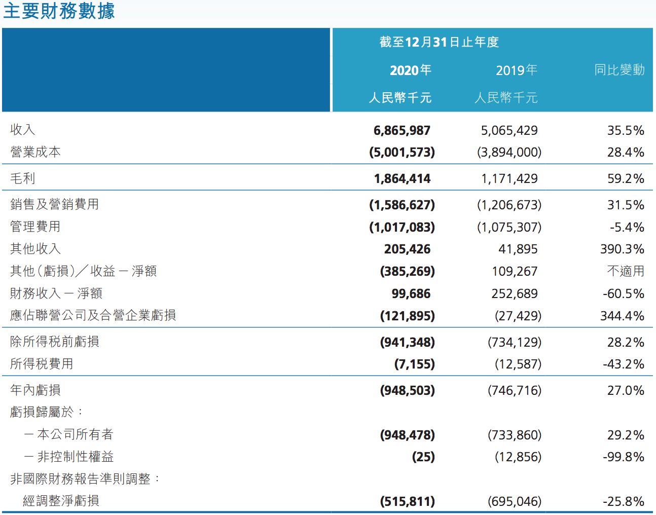 平安好医生亏损扩大：近6年累计亏47亿，商标败诉后App更名