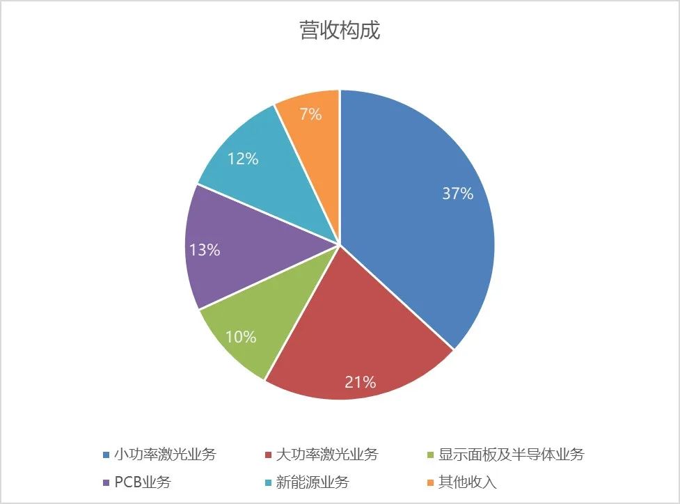 大族激光业绩大幅下滑，资产有所收缩，欧洲在