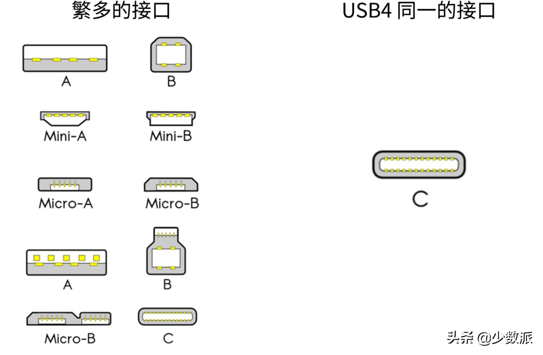 M1 Mac 標配的 USB 4 帶來了什么新改變？