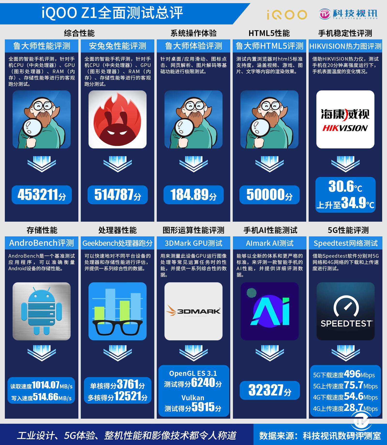 5G性能先锋来袭 iQOO Z1轻松驾驭5G+5G双卡双待