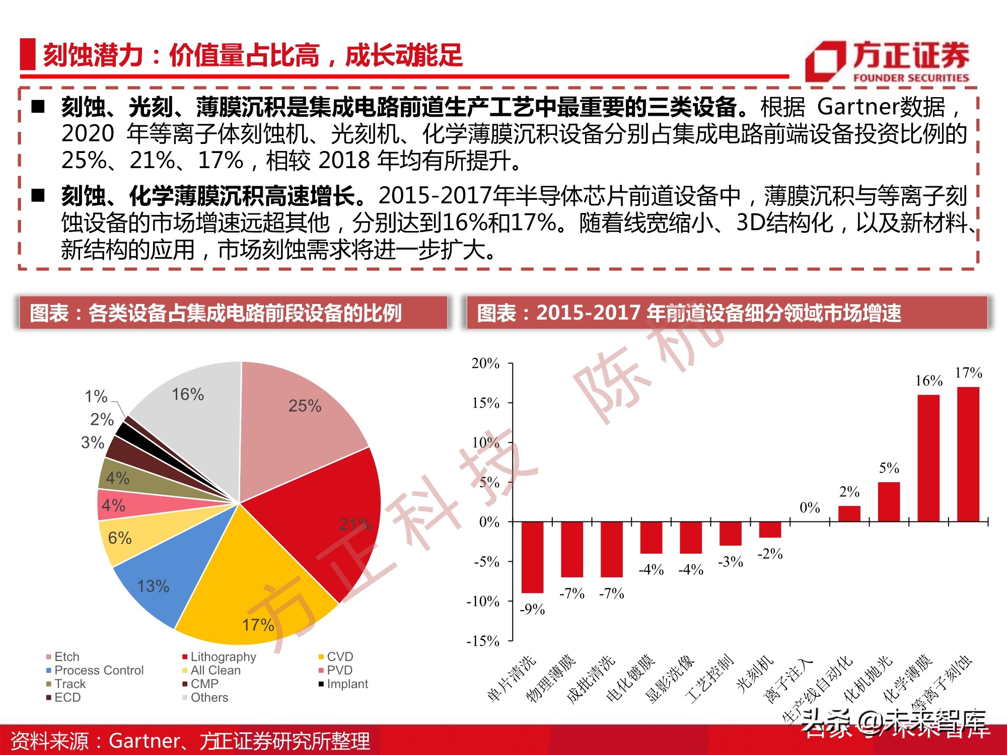 半导体刻蚀机行业112页深度研究报告