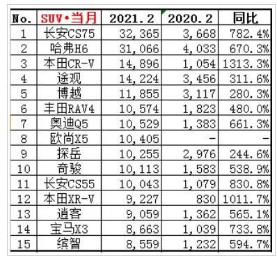 图片[2]_哈弗H6痛失销冠 奔驰GLC落榜 2月SUV销量榜出炉_5a汽车网