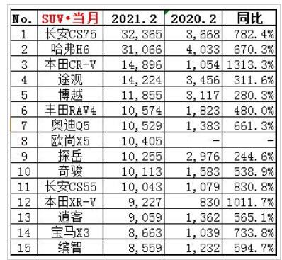 图片[2]_哈弗H6痛失销冠 奔驰GLC落榜 2月SUV销量榜出炉_5a汽车网