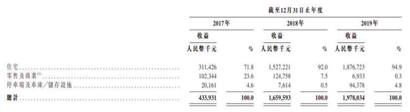 港龙中国地产再IPO：资产负债率高达287% 超行业平均水平3倍