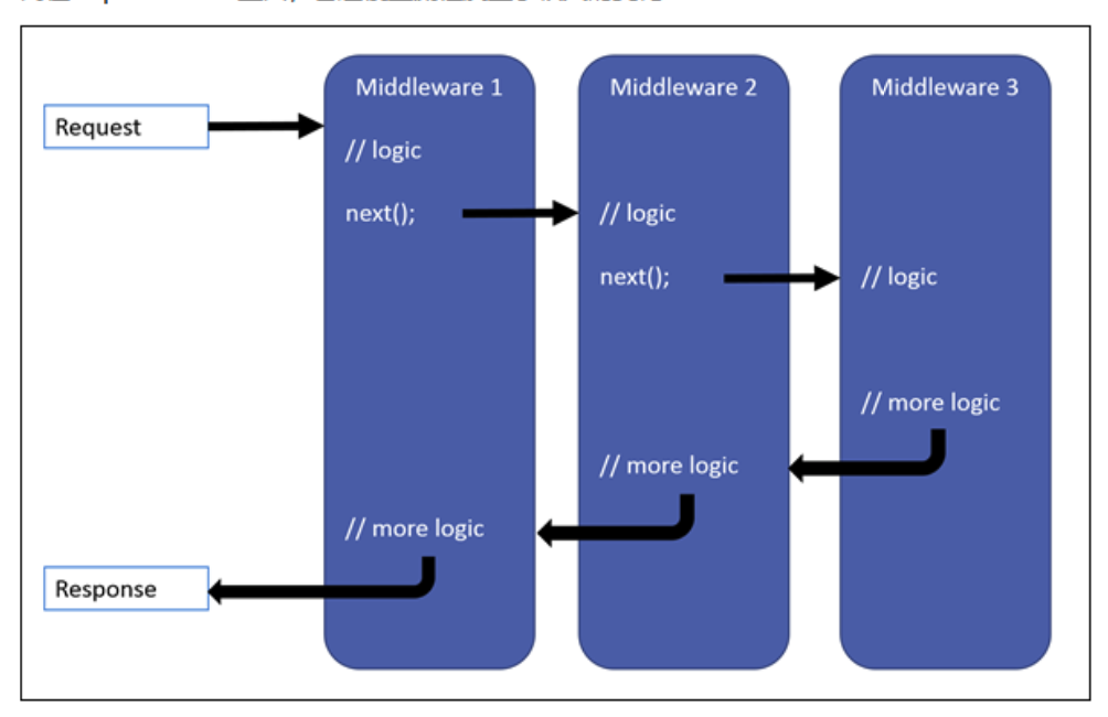 Asp.Net Core 中间件应用实践中你不知道的那些事