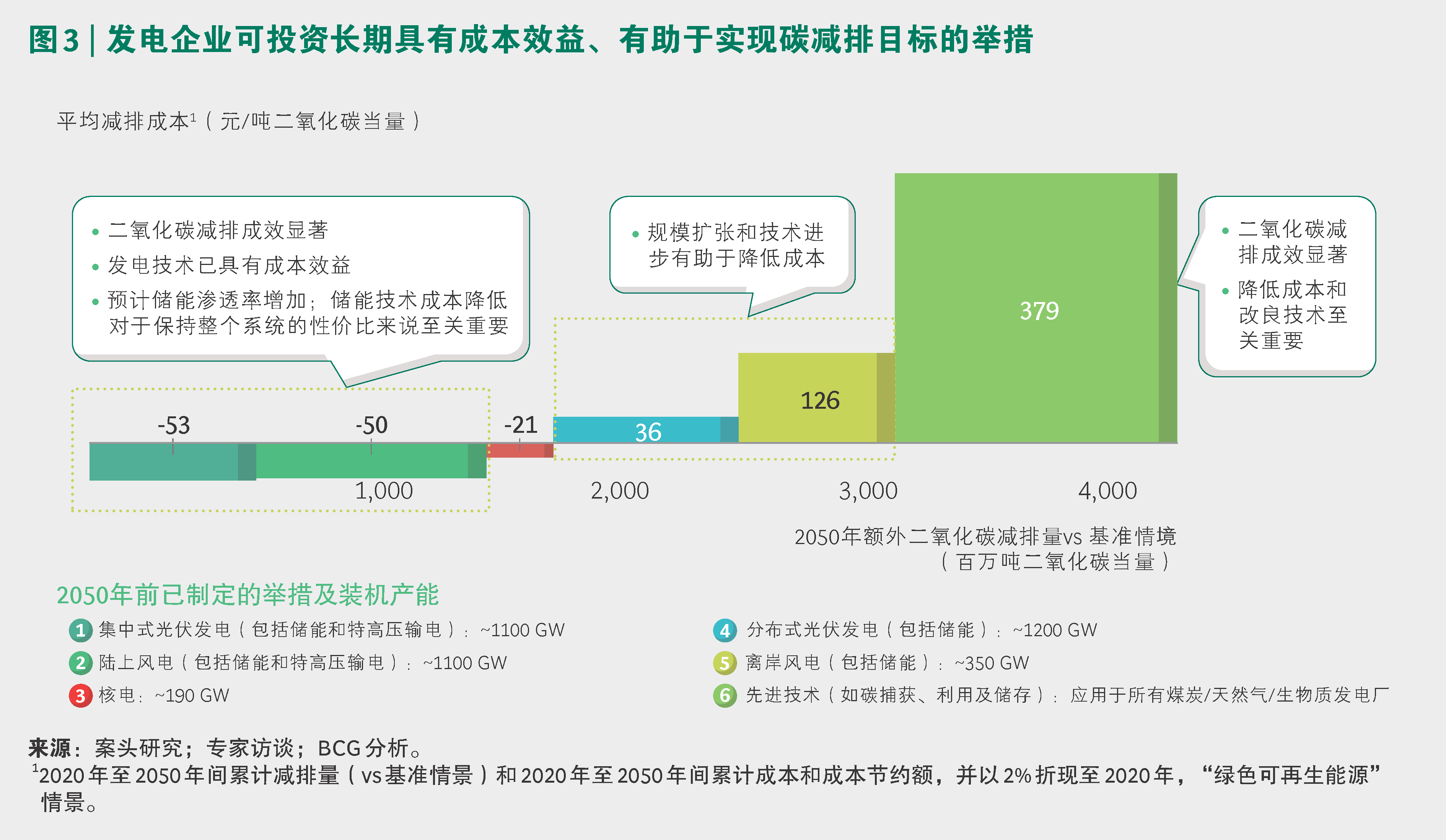 锚定碳中和，电力行业如何减排扬帆？