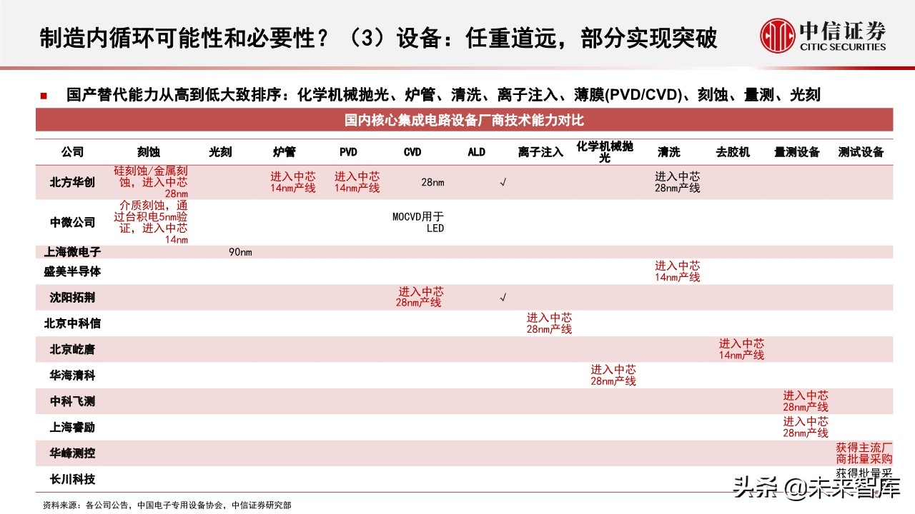 半导体行业深度报告：半导体产业近期趋势及核心问题