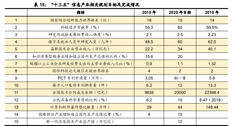 信息科技领域十四五规划解读