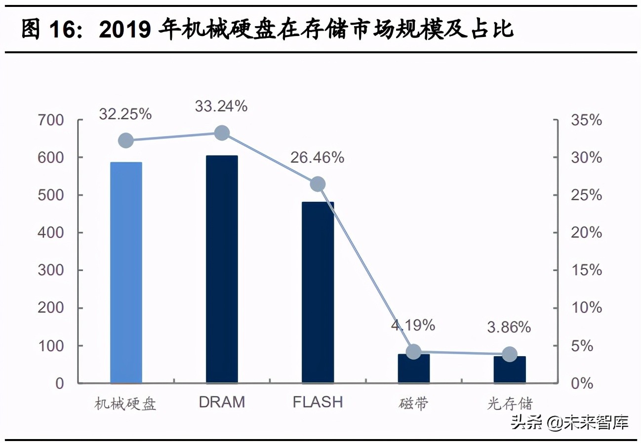 存储芯片行业研究报告：存储60年，观历史，聊兴衰