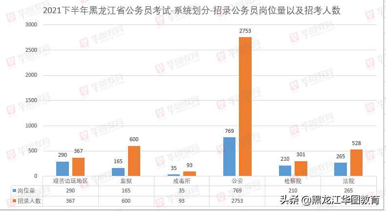 你的机会来了！黑龙江省考招4642人！90%岗位不限应届