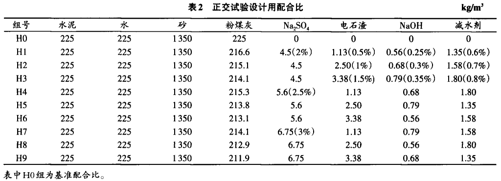 技术 | 粉煤灰活性激发对砂浆工作性能及力学性能影响