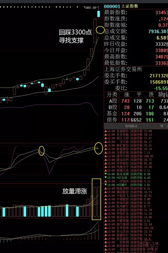 短线有调整需求！医药板块可能轮动？！