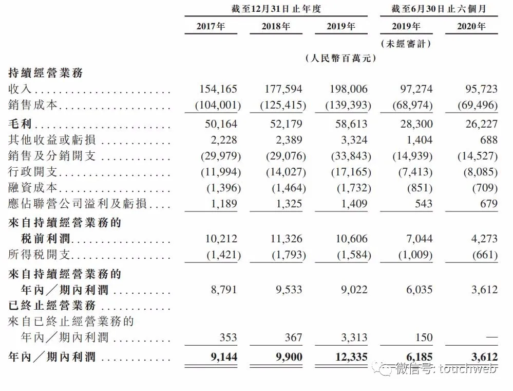 海尔智家冲刺港交所：去年利润超百亿 刚私有化海尔电器