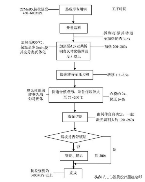 基于AutoForm模拟的热冲压工艺优化设计